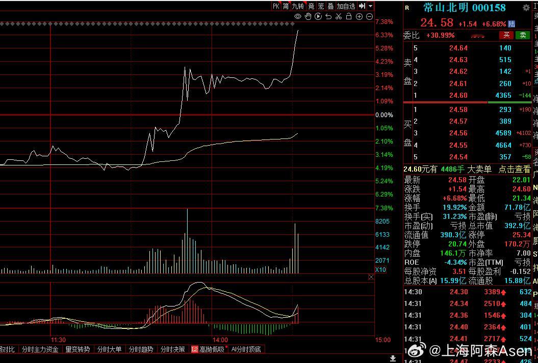 又吹来了一股妖风？牛 B  ，看哪些冤大头会来接盘！#A股# ​​​