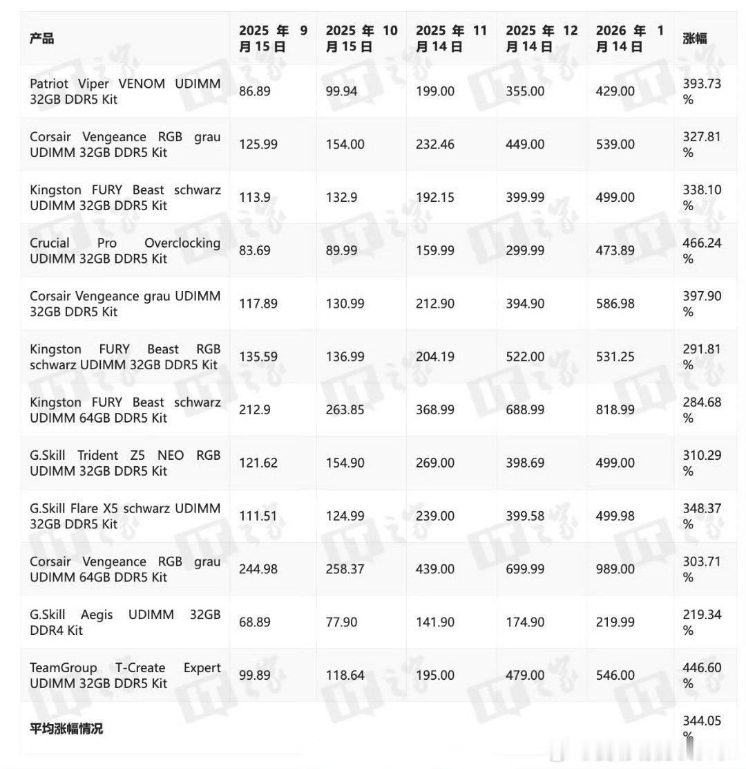 根据IT之家的数据统计……1月份各家内存都涨的有点离谱，最高涨幅446%，低的也