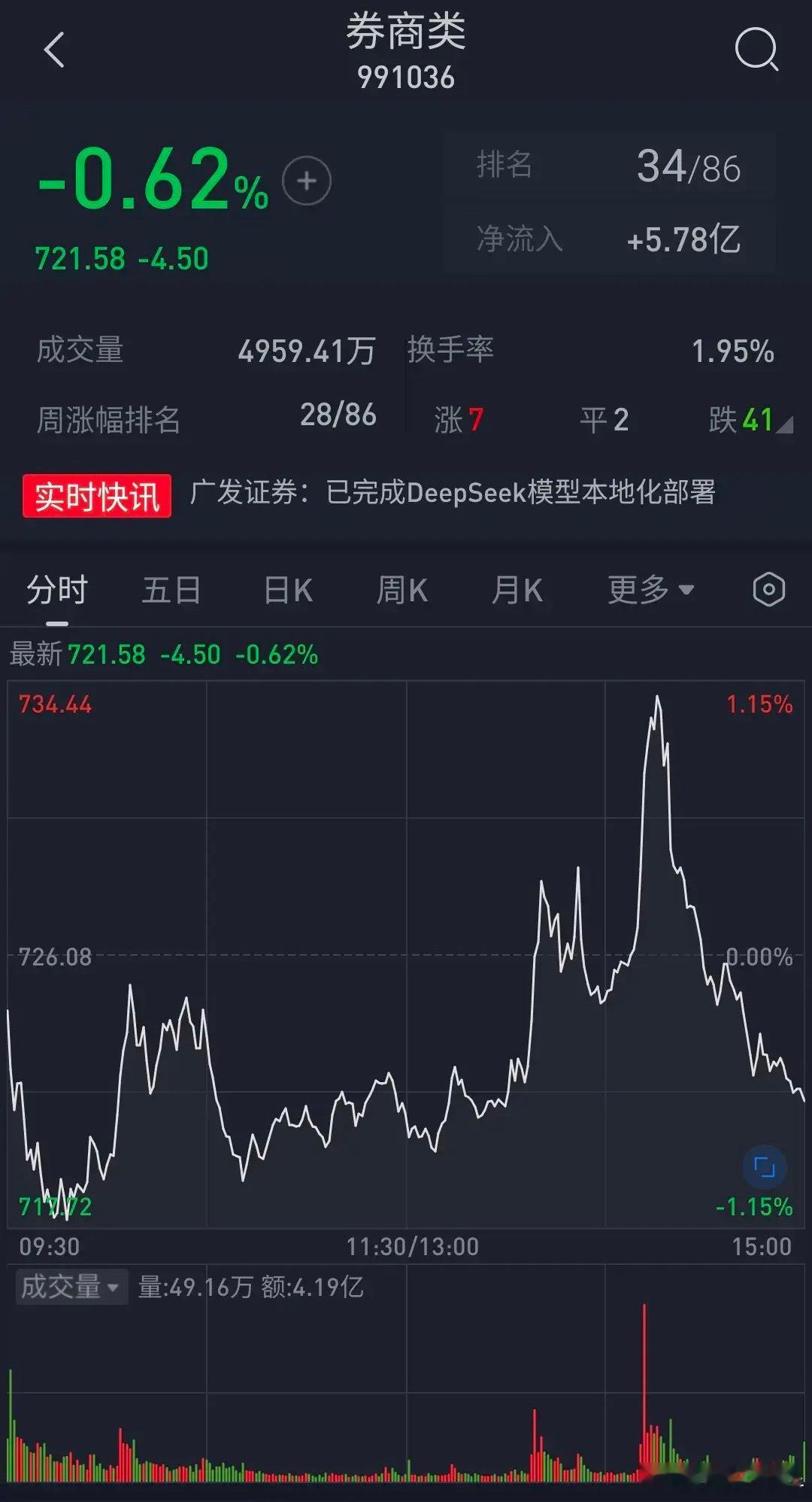 券商股午后2点遭主力快速拉升1.15%，但是很快又快速回落收盘甚至下跌0.62%