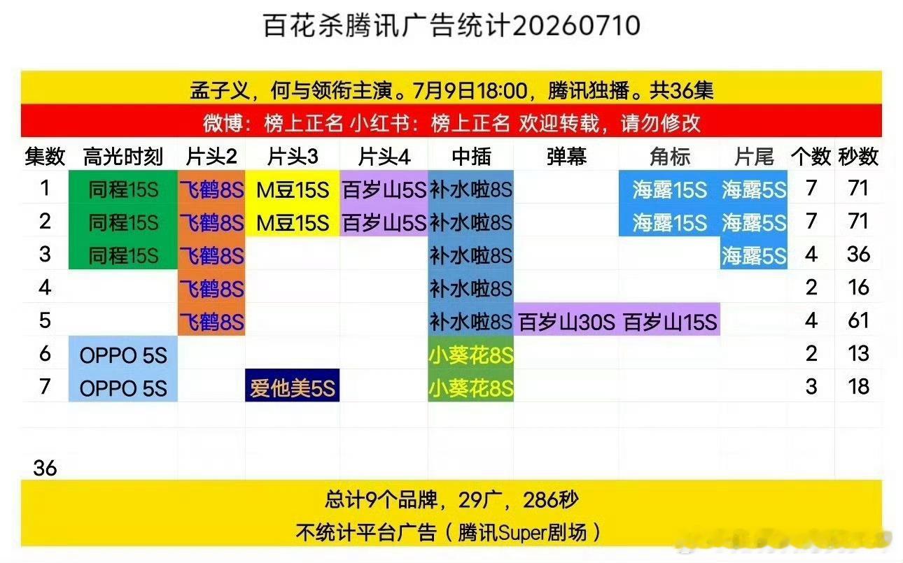 百花杀腾讯站内热度值破26000恭喜孟子义《百花杀》腾讯视频站内热度破26000