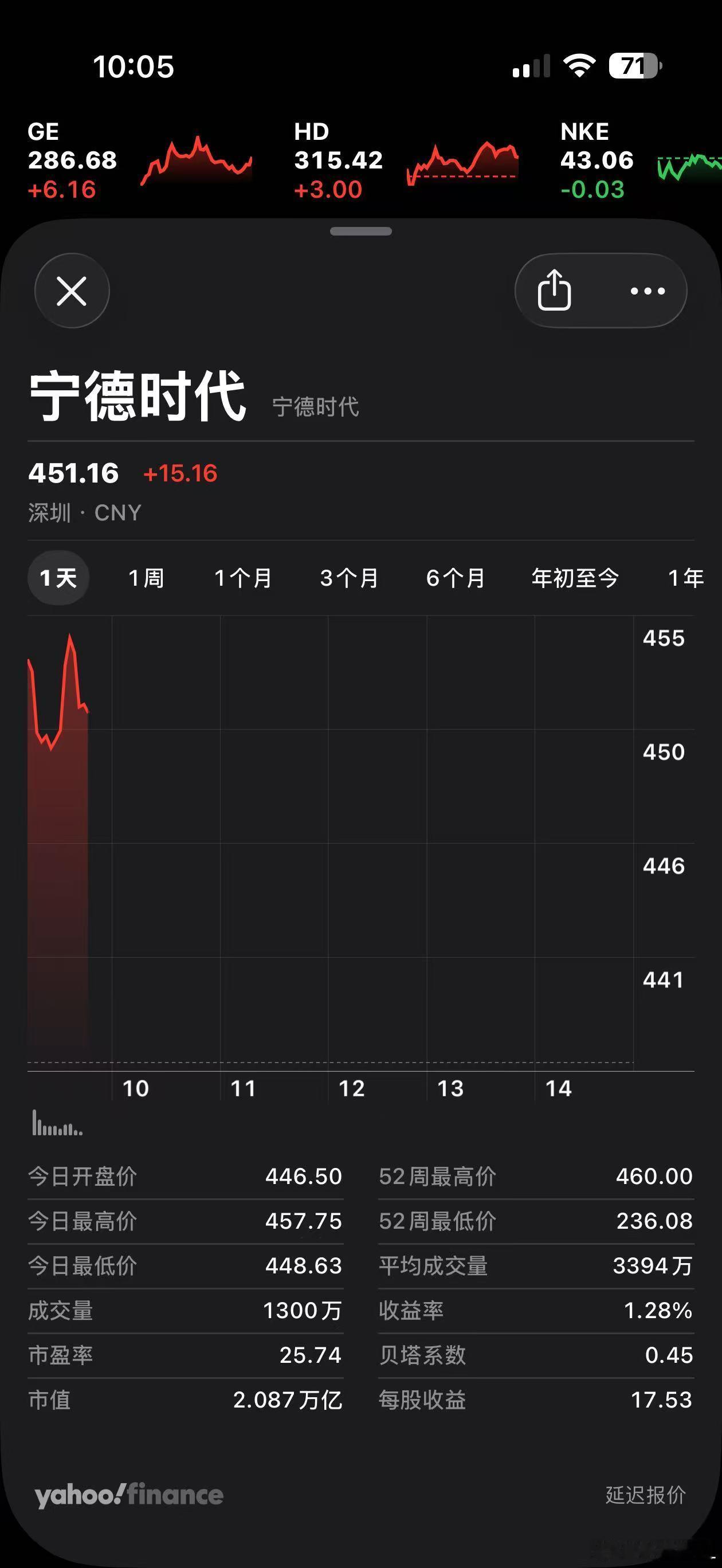 宁德时代单日大涨超3%，股价直接干到451，单日涨了15块多。这是要冲新高了？?