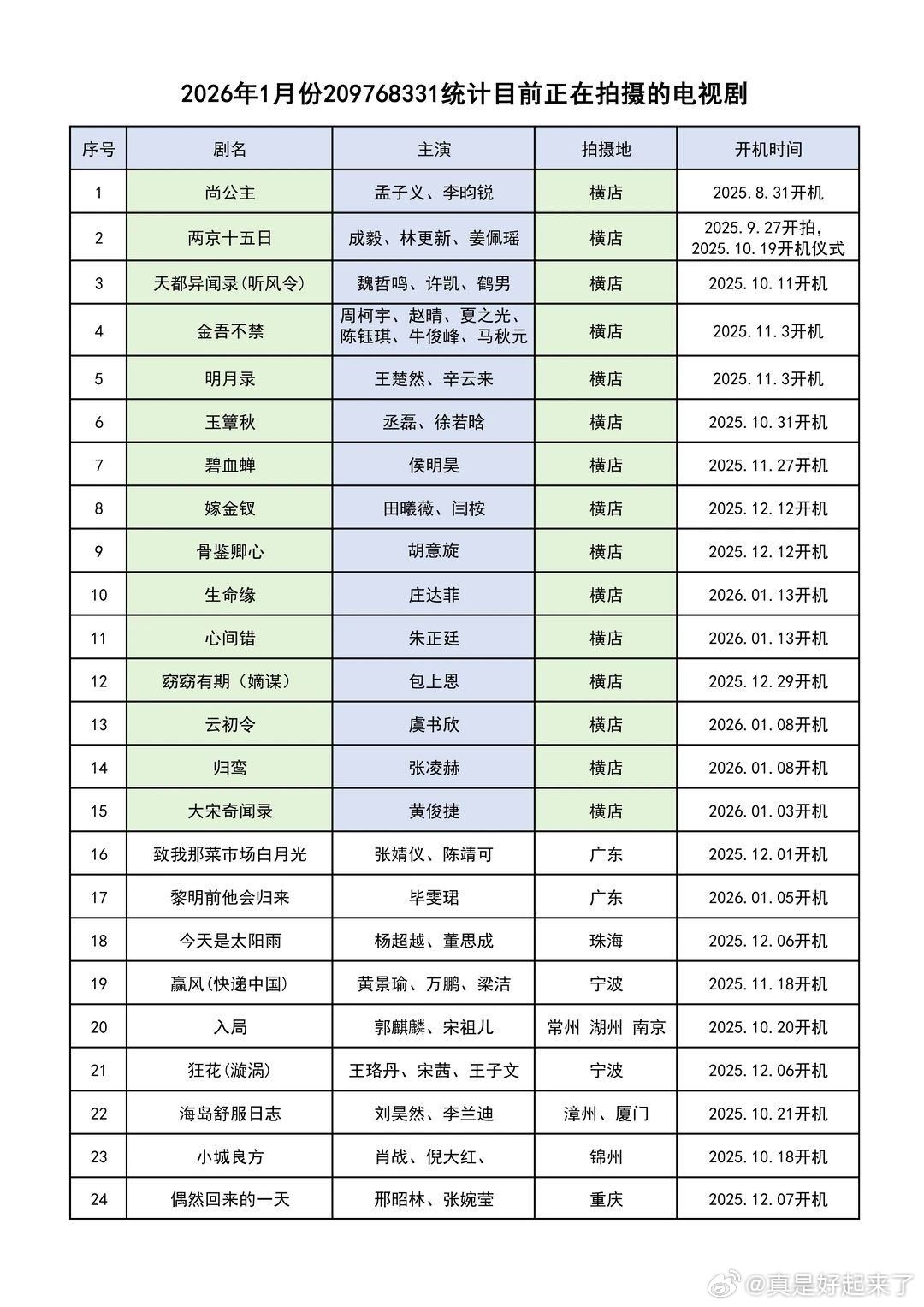2026年目前正在开拍的电视剧尚公主 孟子义两京十五日 成毅天都异闻录 许凯金吾