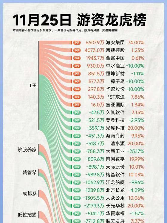 25年11月25日A股游资复盘。
