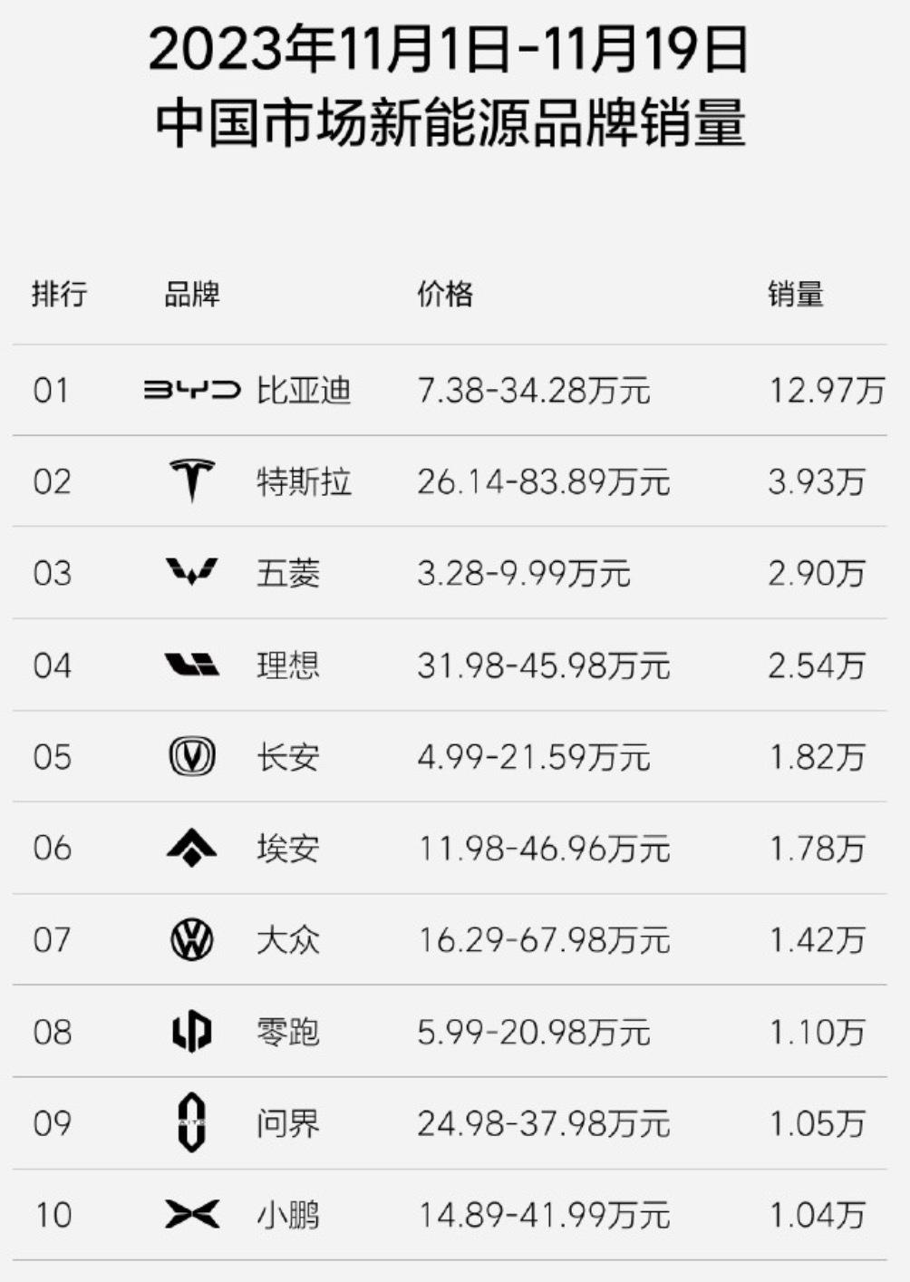 埃安的销量曲线都是可以预期的

之前都是谁在吹呢？