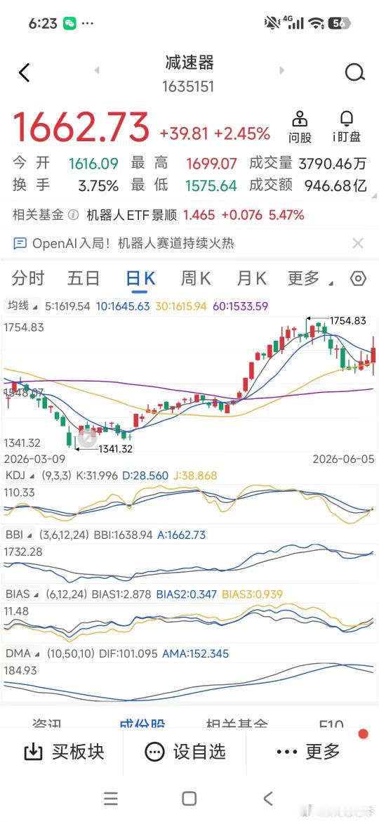 今天A股下午为何突大跳水？看明白了心就不慌。因为换赛道了，也就是高低切换了。这样