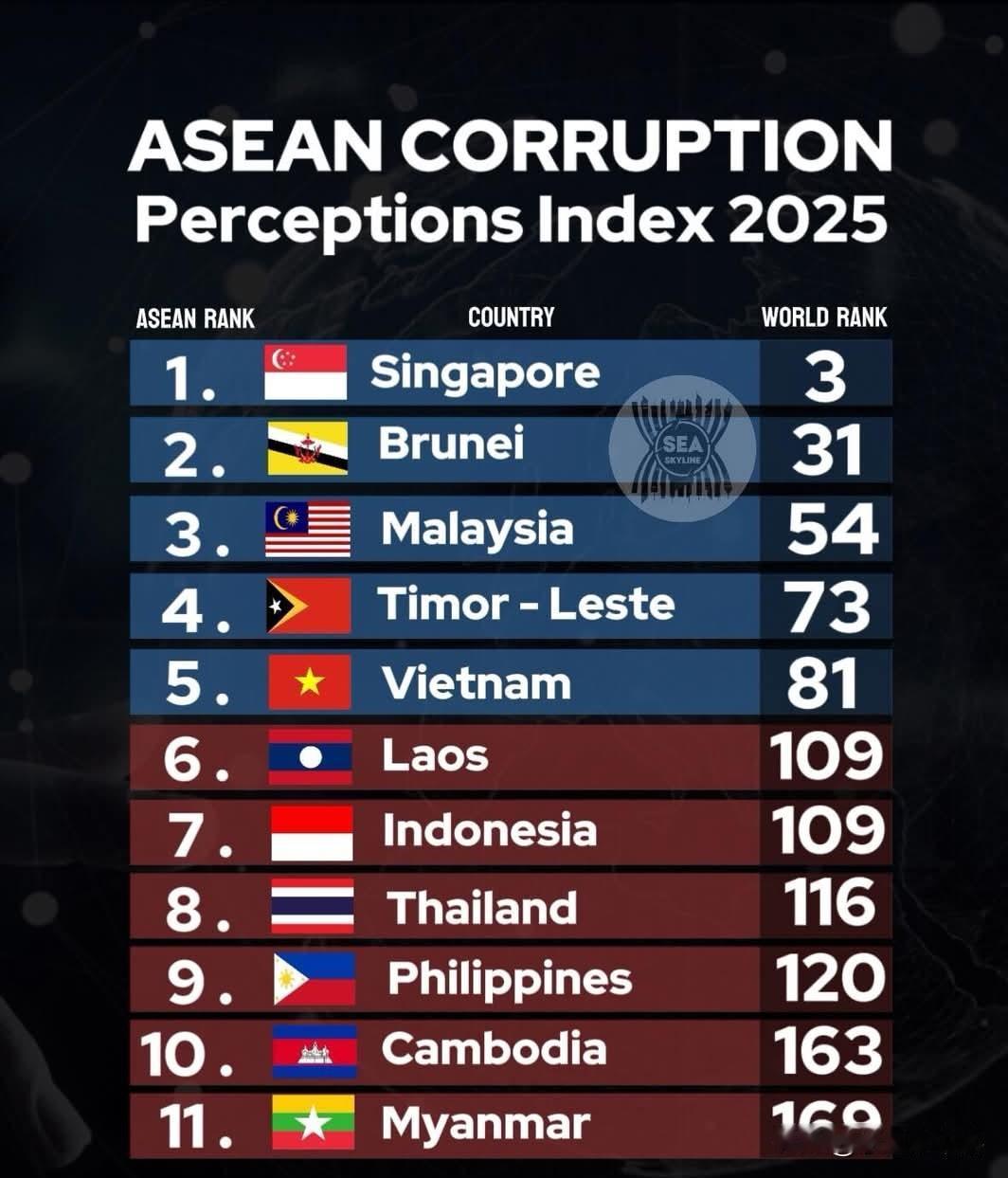 2025年东盟腐败感知指数
 
在东盟地区，新加坡🇸🇬位居区域首位，全球排名