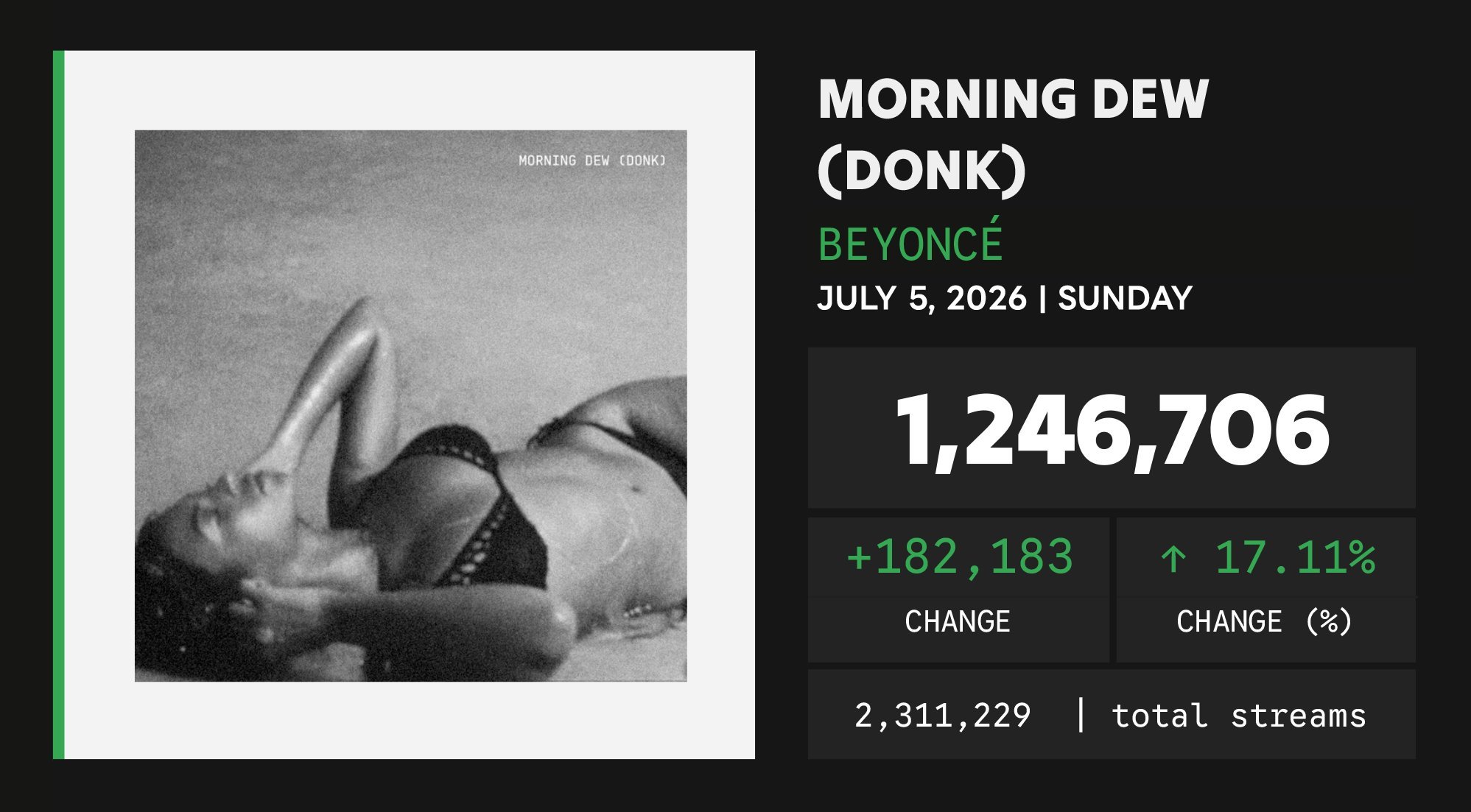 "MORNING DEW (DONK)" Spotify全球次日播放量逆跌，串流