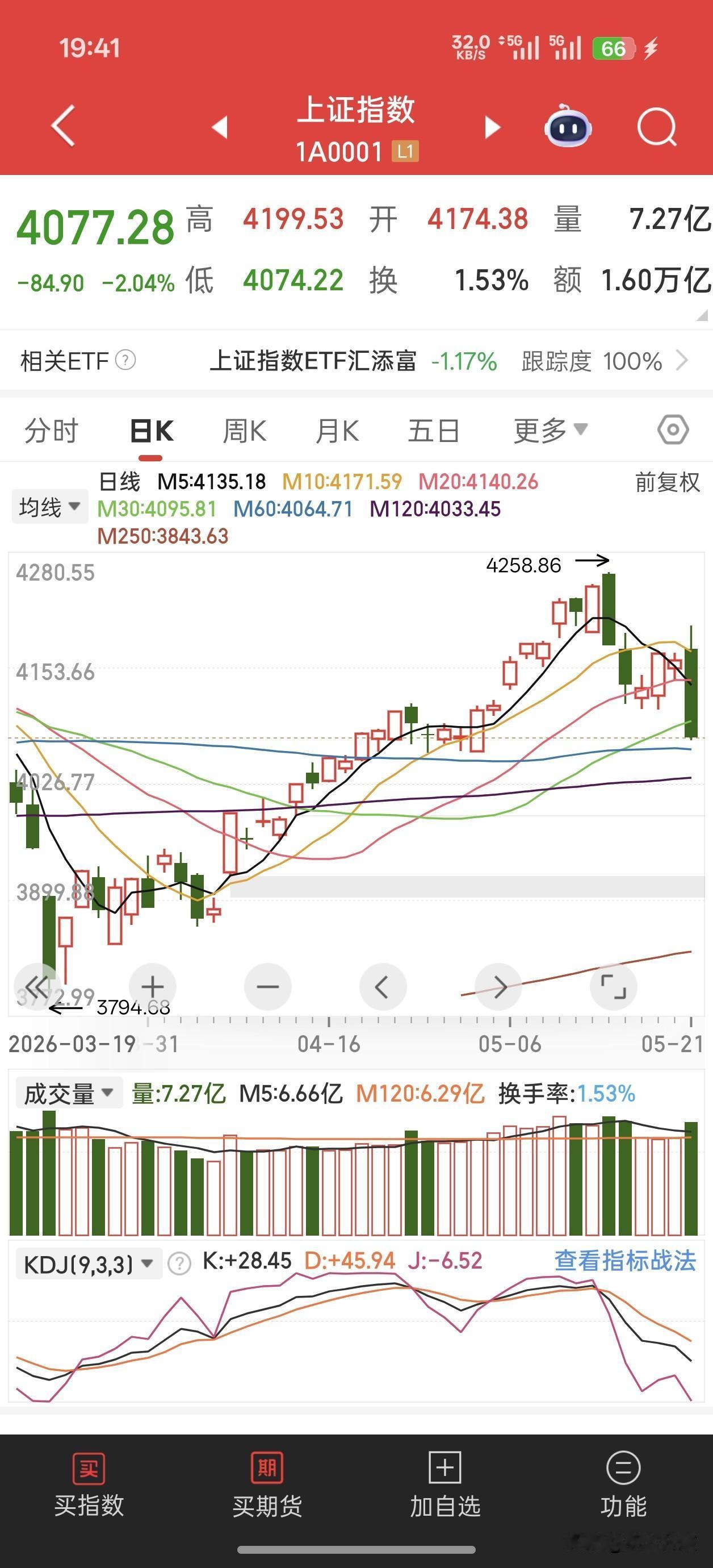 史诗级下跌，5月21日A股下跌2%，收4077，跌破4100关键点位！！4700