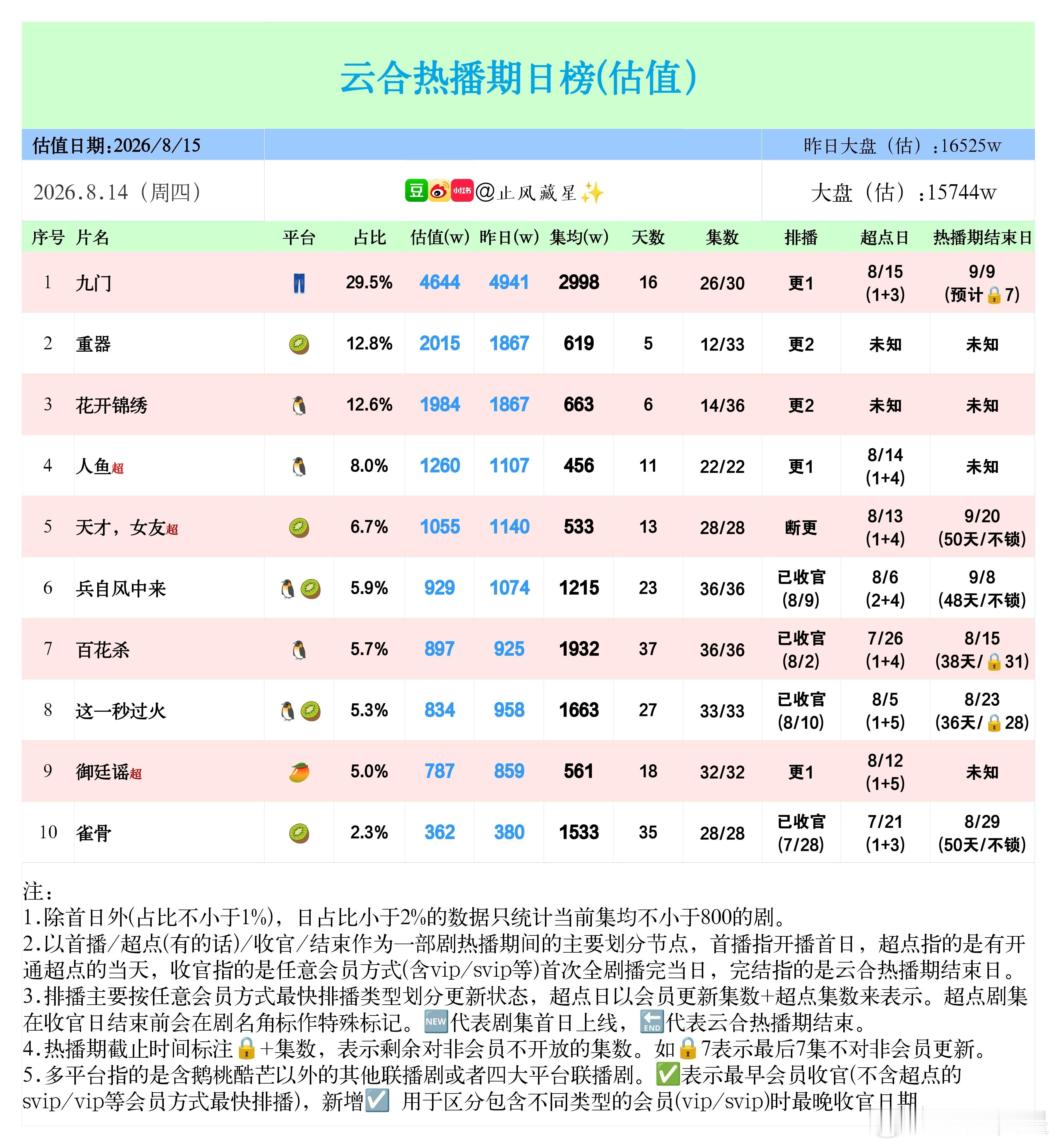 (8.14云合估值)大盘重新跌破1.6e这个暑假档差不多也快走完了九门，连续单更