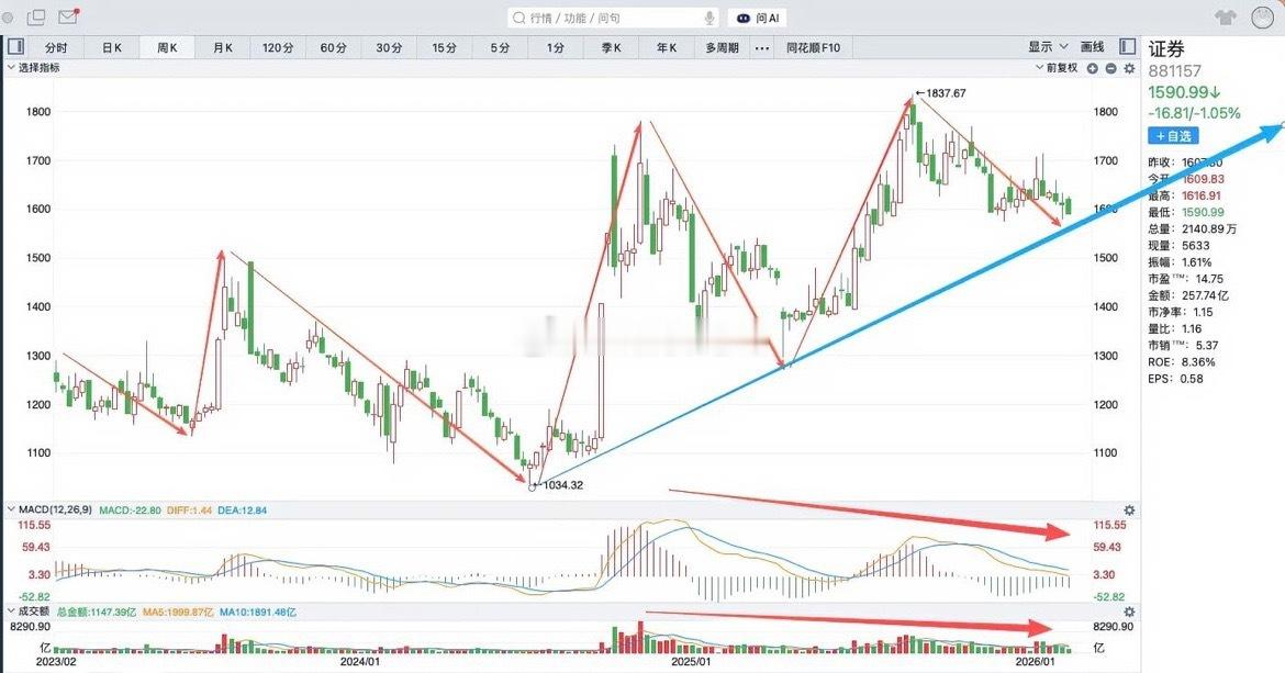 券商板块周线级别不太乐观，去年8月出现了背驰卖点，然后一直回调到现在，而且还没有