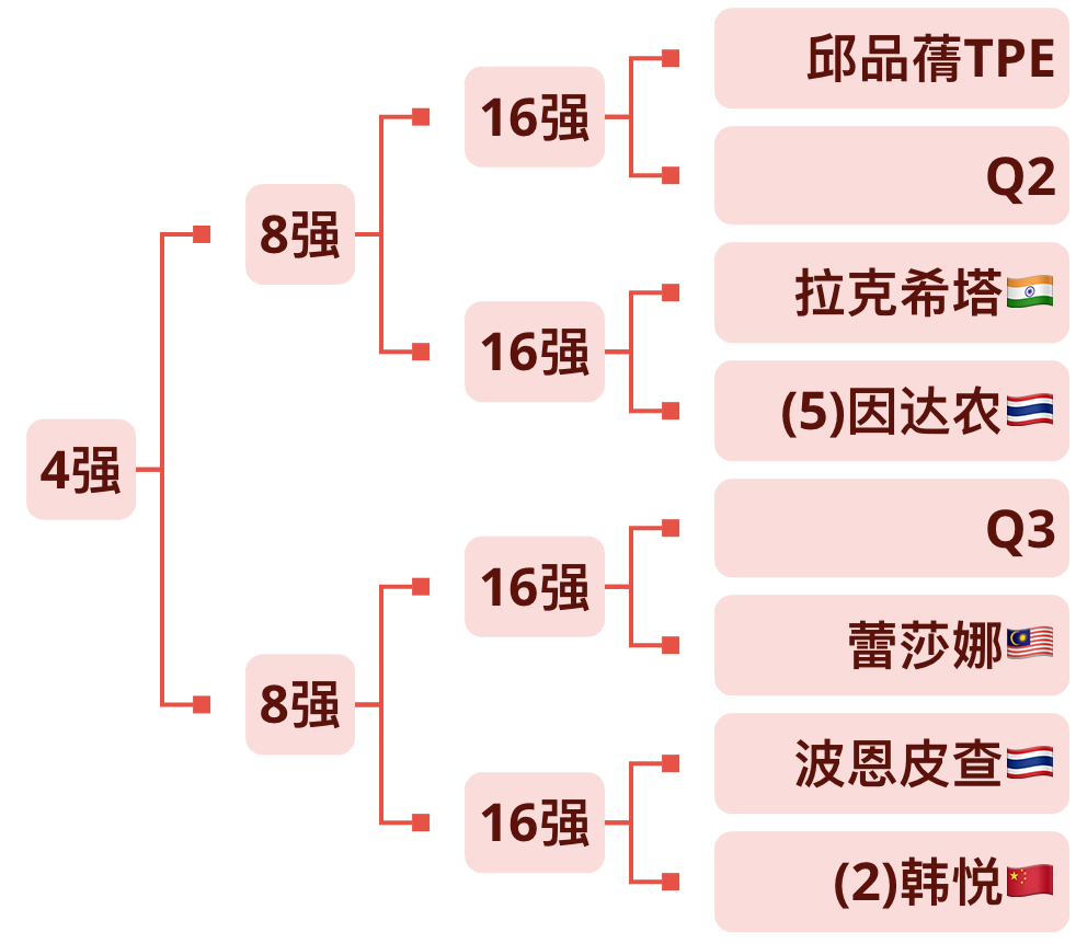 谁能在这个女单1/4区突围[举手] ​​​