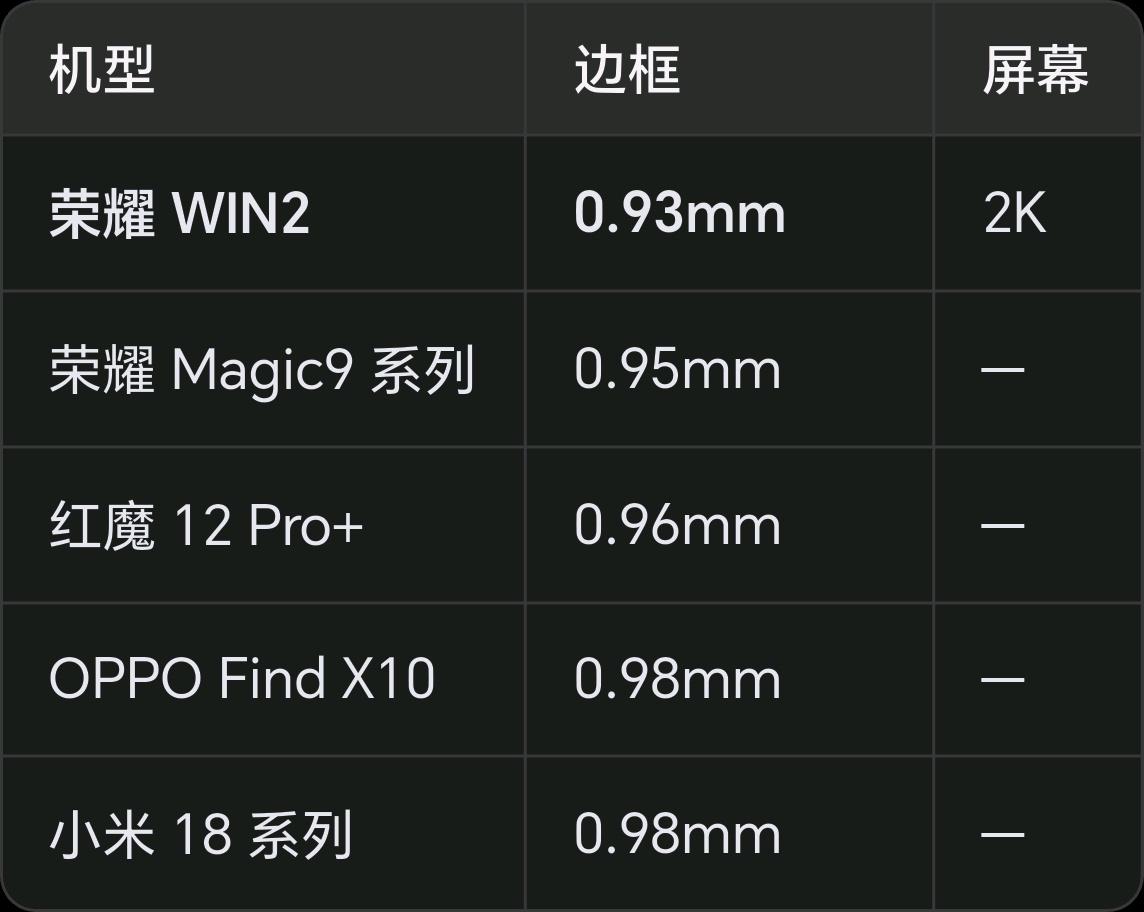 别的不说，荣耀WIN2这个边框实在是太夸张了，干到了0.93mm四等边，从没见过