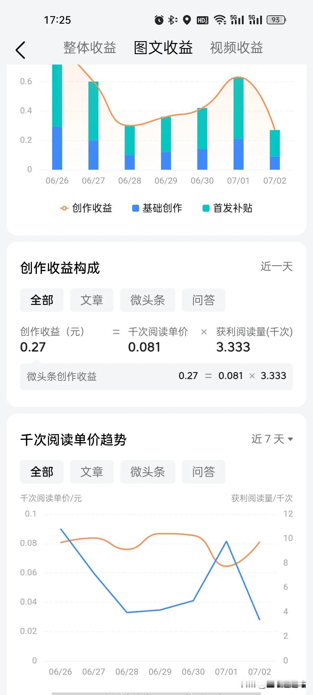 看样子，头条是想让我放暑假了！
长期日均阅读量8000+，但是日均千次阅读单价长