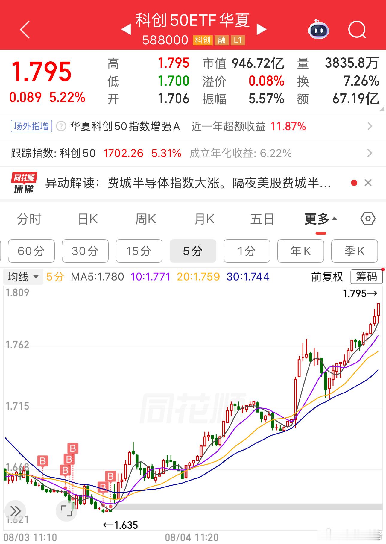 科创这反弹力度可以，现在只能定义是反弹。科创a股基金