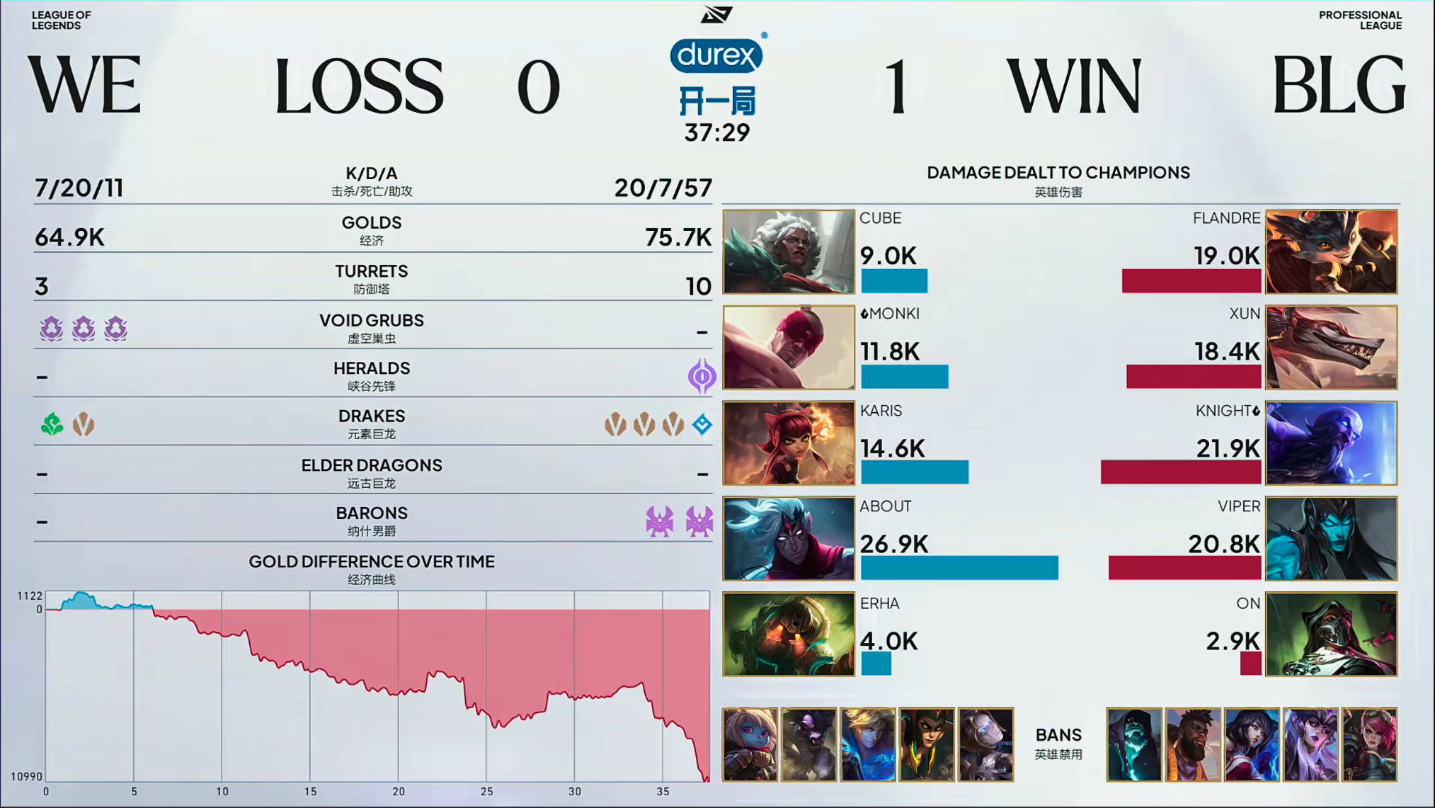 BLG 1-0 WEWE前期虽说小巧思拿到一些优势！但BLG整体不给你扩大优势的