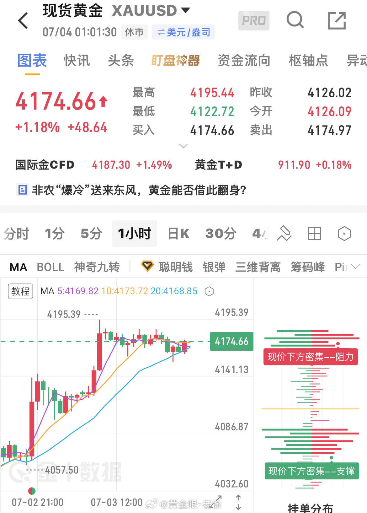 周四非农利多，美联储加息预期，美元、美债收益率同步走弱，黄金迎来强力利多拉升，冲