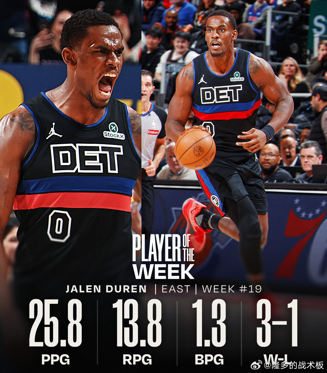 上周东西部周最佳：杜伦&爱德华兹。东契奇、杜兰特、布伦森、库明加等球员获得提名。