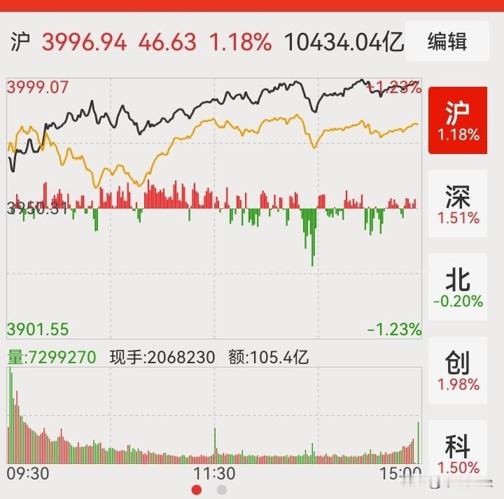 【A股今天】今日指数是红的，并且上证逼近4000点，然而，部分投资者的心情却是不