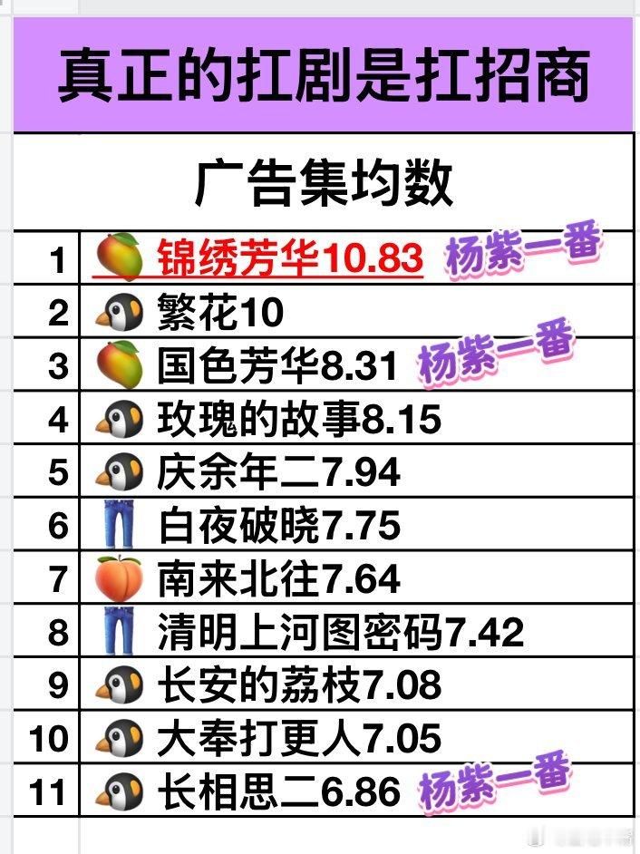 锦绣芳华加广了《锦绣芳华》超点后三次加广[鼓掌][good]！集均广告数增加至1