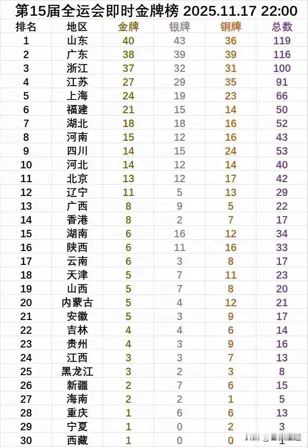 截止2025年11月17日22:00整，第十五届全国运动会成绩榜出台了：

随手
