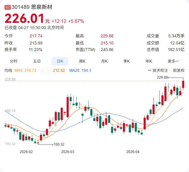 思泉新材一季报出炉！营收2.6亿增长41.74%，净利2652.42万增长49.