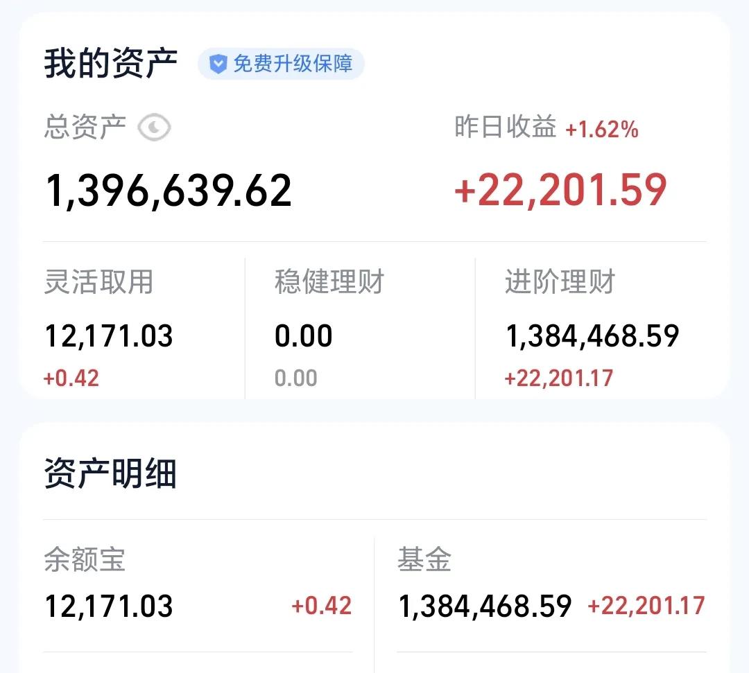 基金：市场需要一个中大阳线
昨天基金收益22201元，收益率1.62%，基金持有