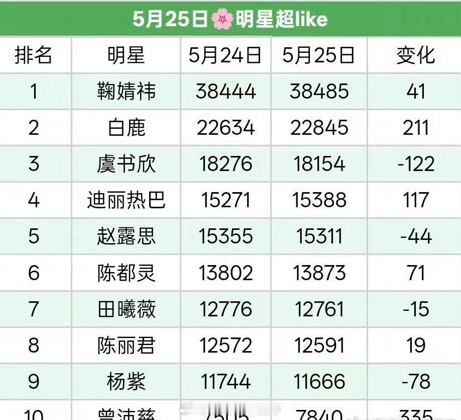 女星超like前十 