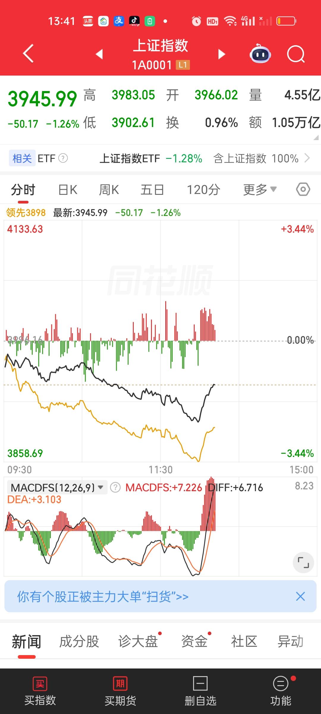 刚好杀到3902就开始暴力拉升，你说是凑巧打死我都不相信啊，刚好把下方这个缺口补