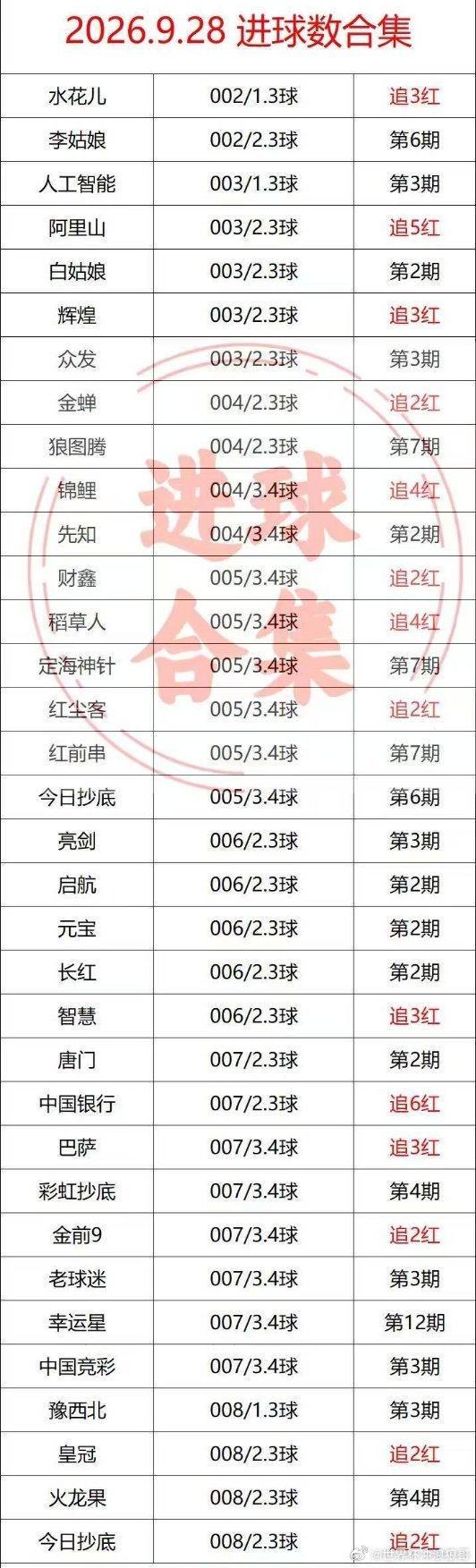 周一进球数葵花宝典新鲜出炉每日足球推荐 ​​​