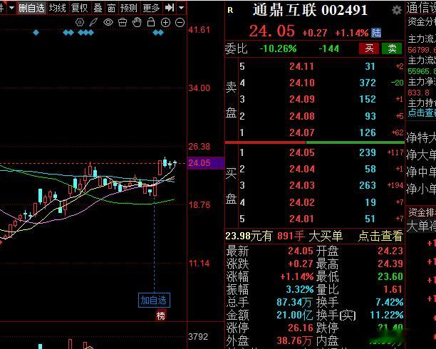 今天主力流入最多的就是医药和通信两个板块。 ​​​