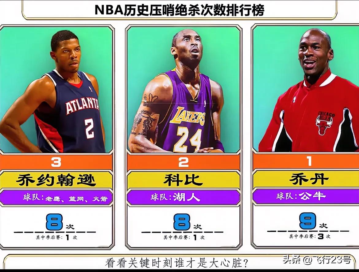 NBA历史压哨绝杀次数前三名！
第三名你绝对想不到是谁吧？