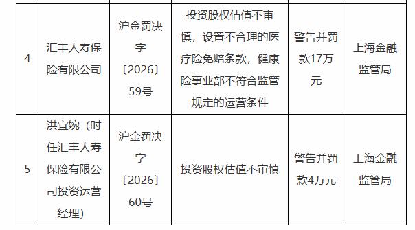 【设置不合理的医疗险免赔条款 汇丰人寿被罚款17万】
日前，汇丰人寿被上海金融监