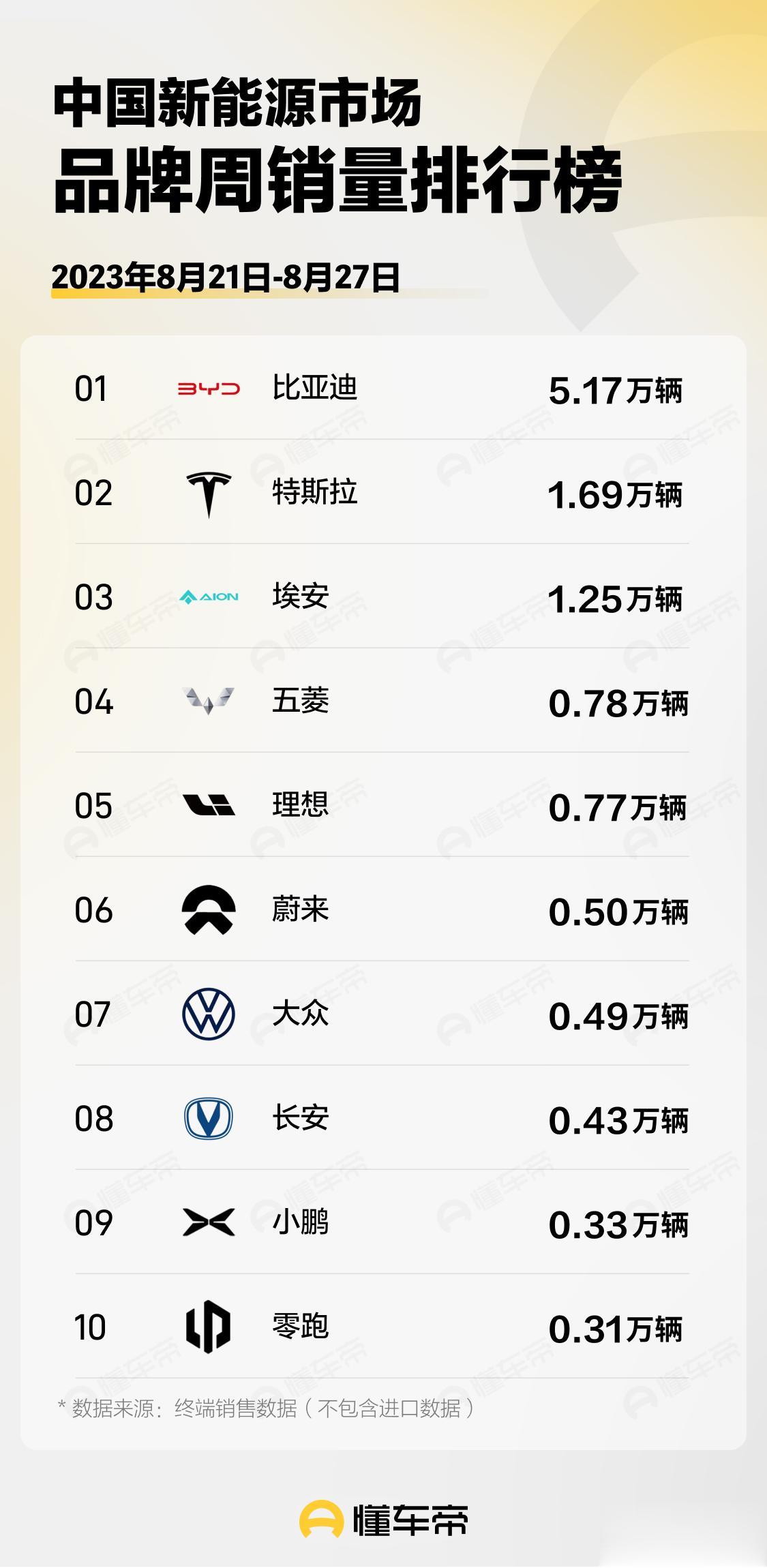 懂车帝日前公布了8月第四周（21-27日）国内新能源品牌周度销量数据。比亚迪、特