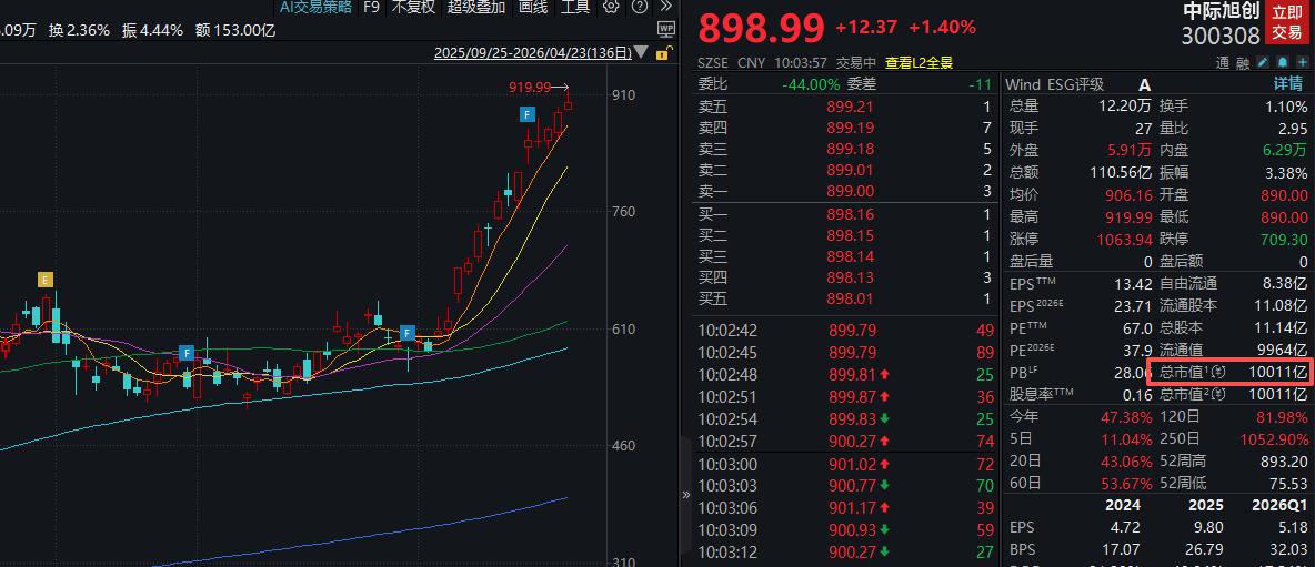 【#A股首只万亿CPO概念股#】#A股又一家万亿科技股来了# 在CPO热潮之下，