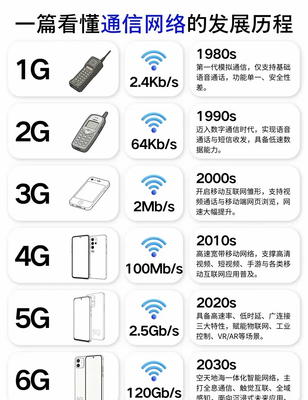 一图看懂通信网络的发展历程，迎接6G时代科普科技科学