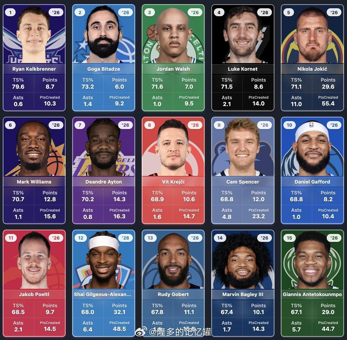 本赛季真实命中率榜⏬️（出场时间至少500分钟） 