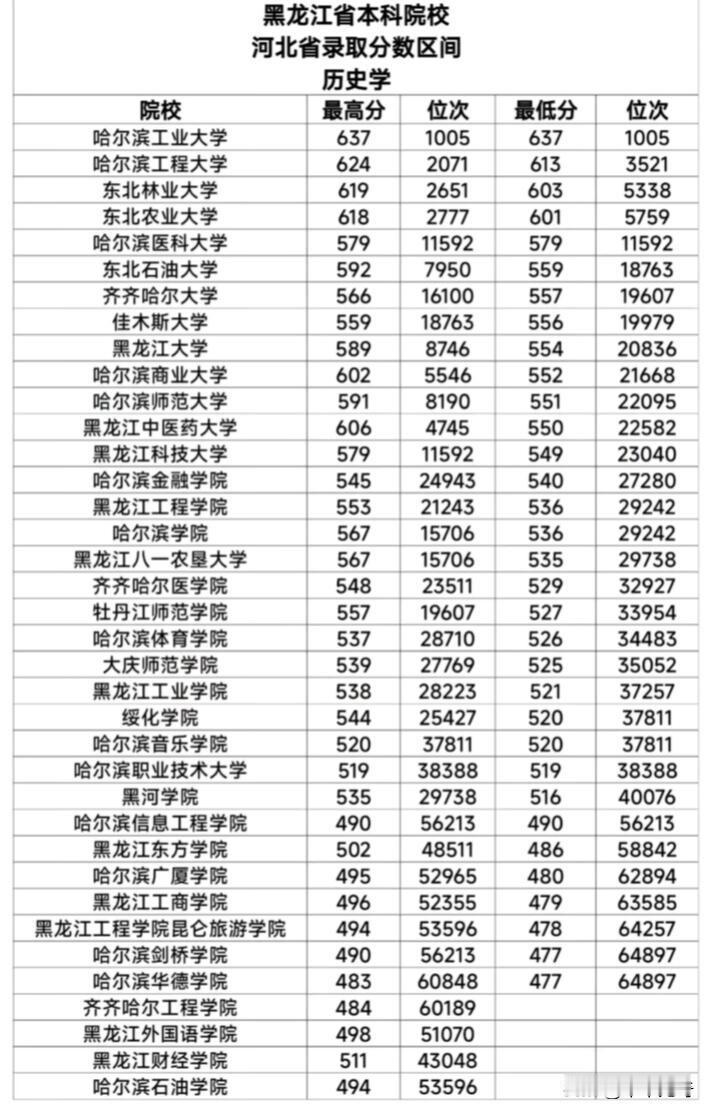 黑龙江省的高考生和家长看过来！有份本科院校录取分数区间一览表超实用。2023 -