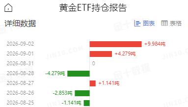 周三国际金价
止跌回升，有所反弹上涨。

那么黄金ETF持仓如何变动？

SPD