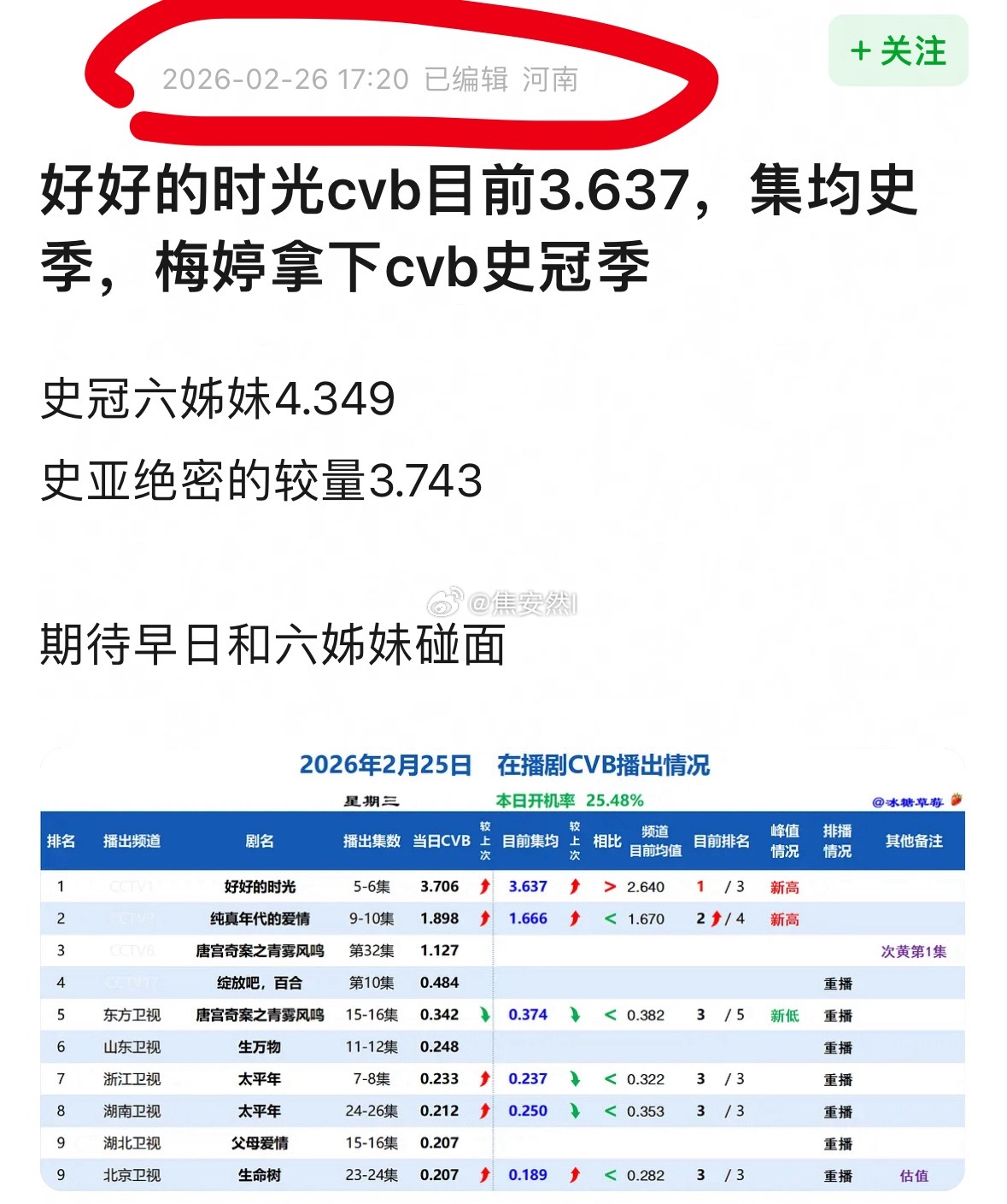 不是，2月26号梅婷的新剧就拿下史季了，怎么3月份北上还在吹史季？ 