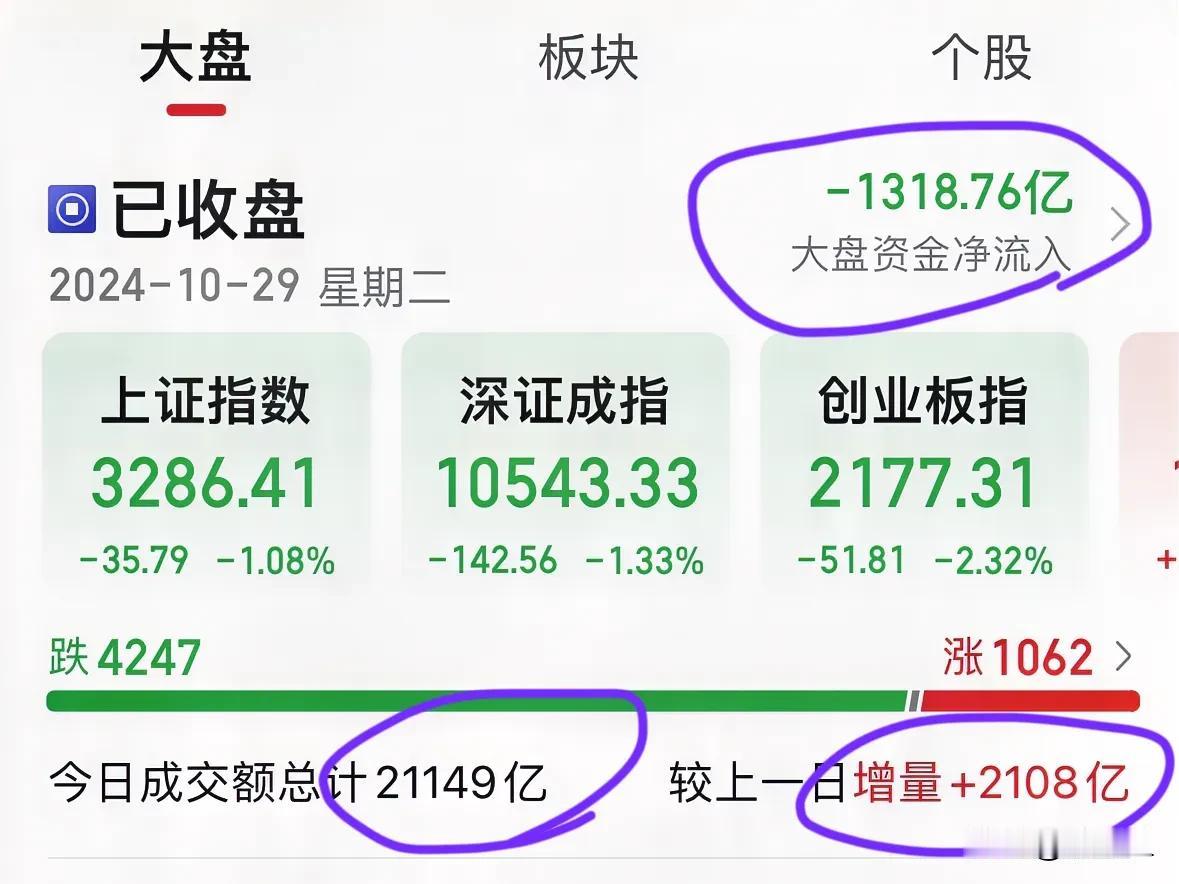 有点吓人，这才开心几天，又来砸盘了。今天A股放量大跌，总成交额超过2.1万亿，大
