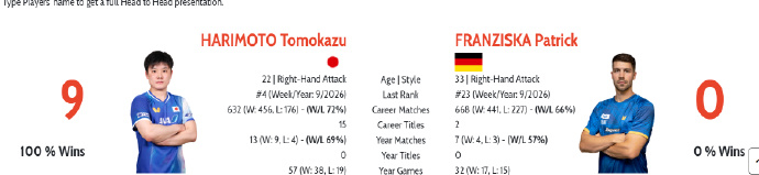 弗朗西斯卡迎来对张本智和首次胜利 之前弗朗西斯卡与张本智和有过9次交手，无一胜绩