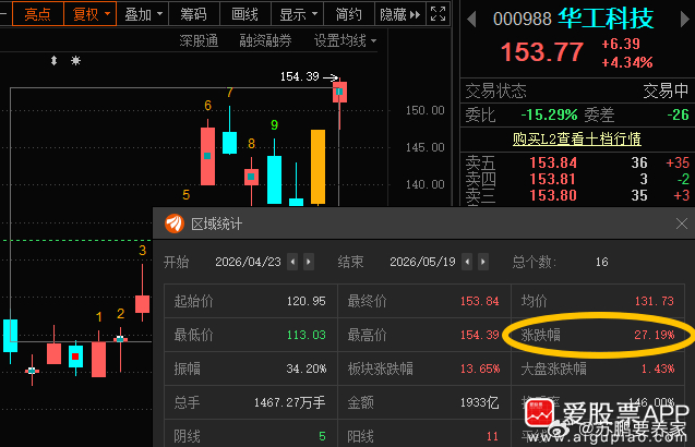 华工科技000988📈趋势票就要多点耐心，时间会给你反馈，除非一买就阴跌，那就