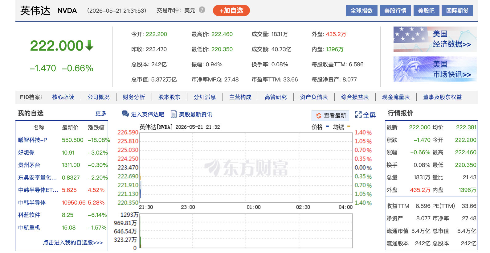 【英伟达绩后开盘下跌】英特尔闪迪跌超1% 5月21日，美股开盘，纳指跌0.51%