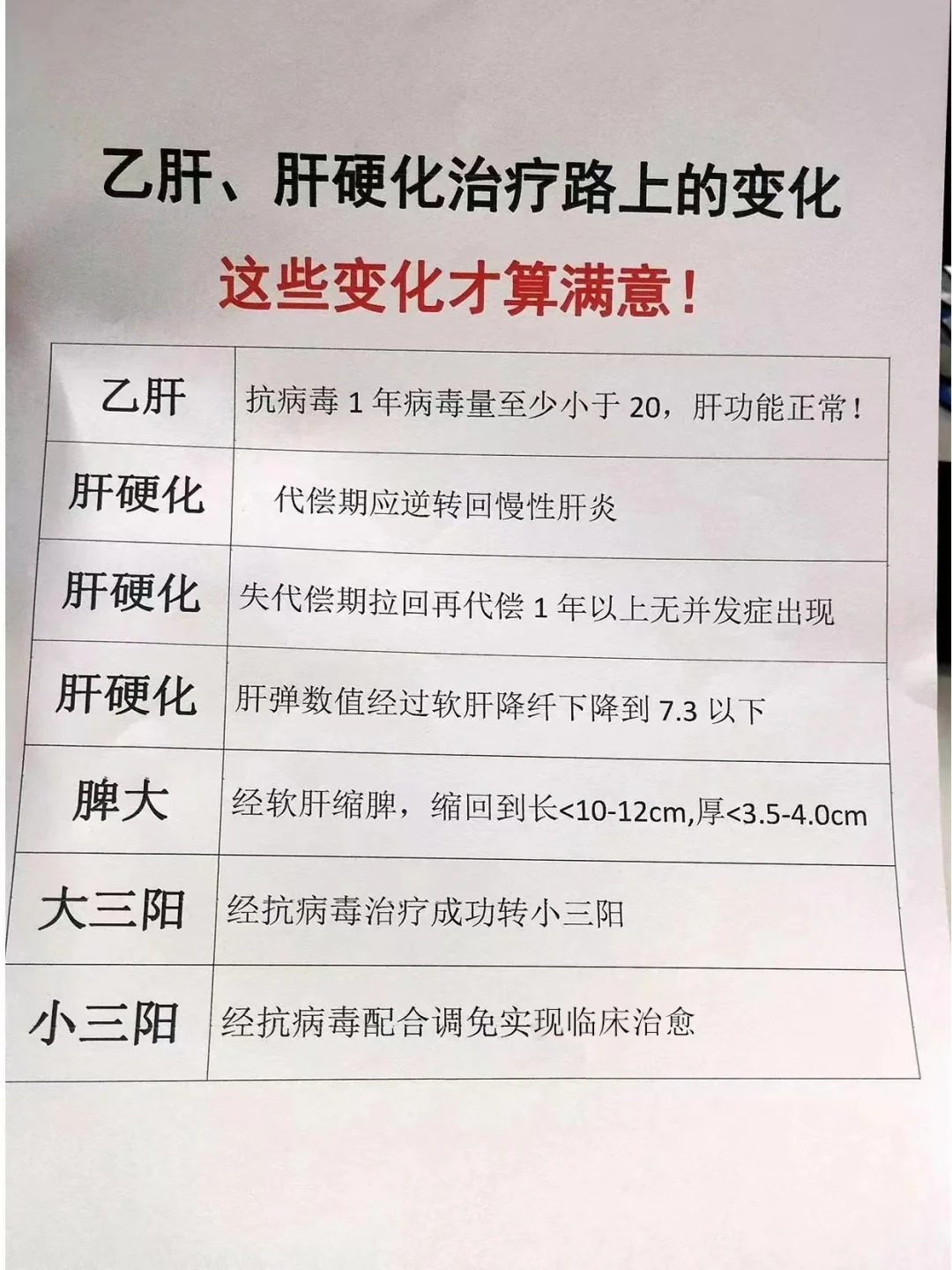 乙肝、肝硬化治疗路上的小目标！