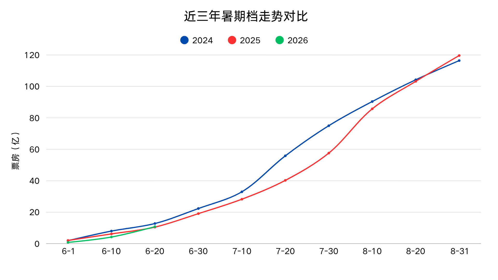 端午节加入之后就跑赢去年了，《小黄人3》之前还是要苦苦硬撑。 
