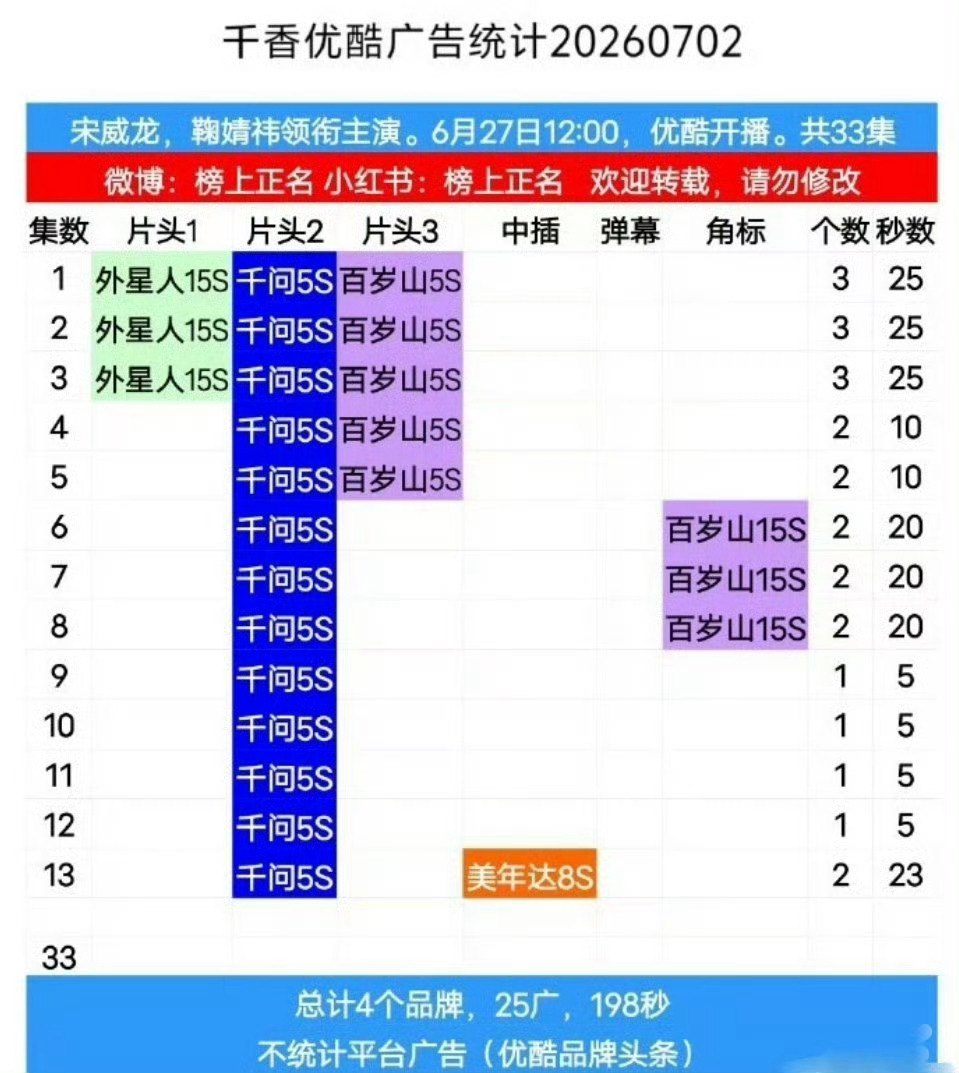 千香今天单更还加广，而且还在江苏卫视上映了，真的是越来越好啦 