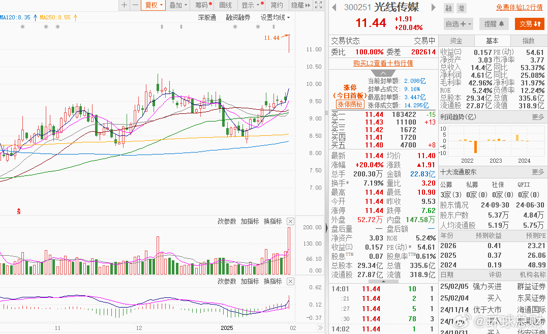 【#光线传媒涨停# 封单额超2亿元】光线传媒20cm涨停，封单额超2亿元，消息面