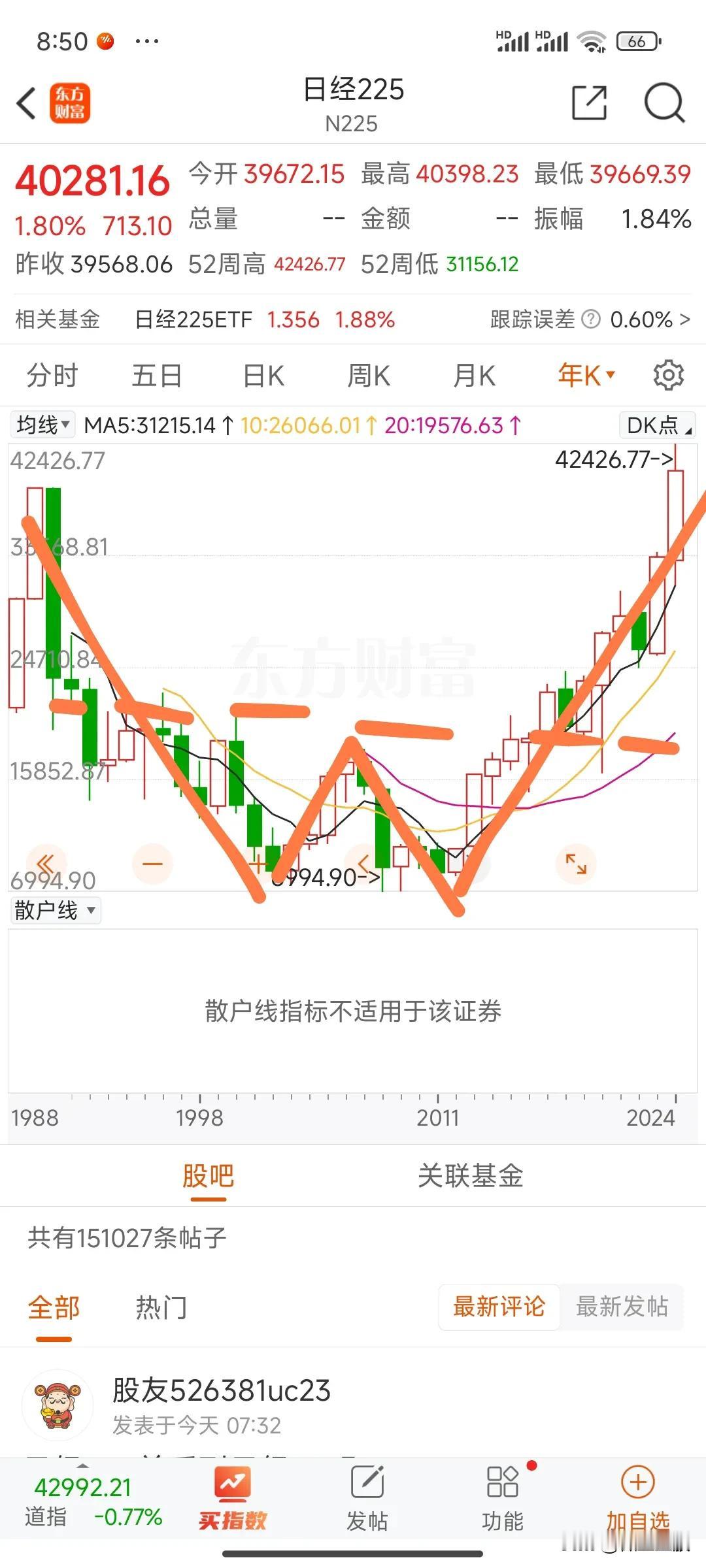 本子这个年线双底走得太漂亮了，指数已经创了35年新高！看来它失去的二十年已经补回