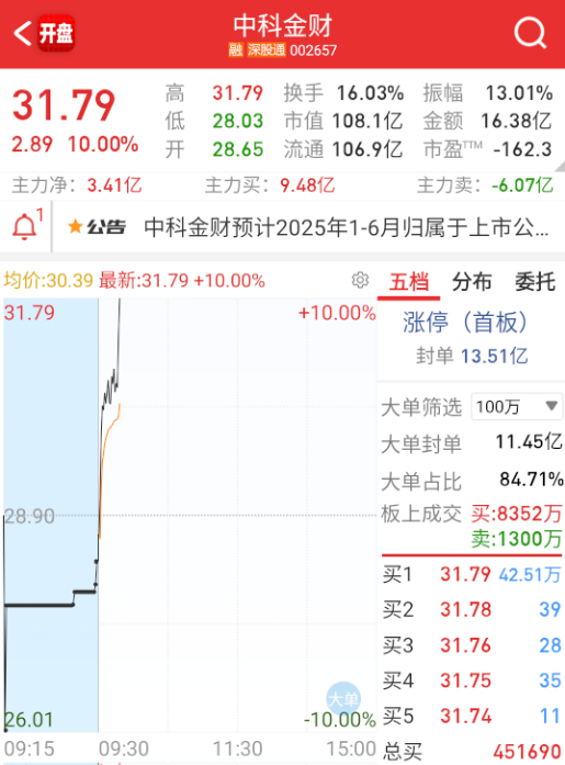 $中科金财 sz002657$ 稳定币今天冲出来的是这个。 ​​​