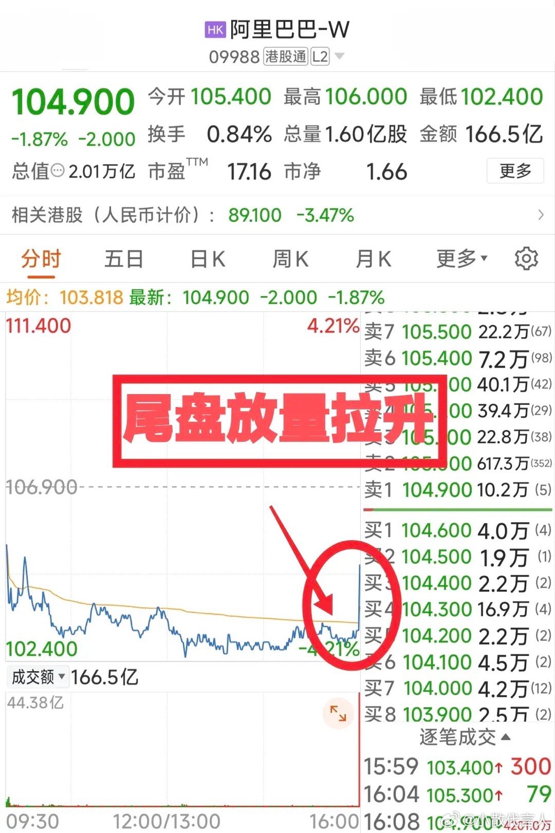 今天阿里巴巴港股尾盘成交44.38亿港元，占全天总成交额超四分之一，直接拉升股价